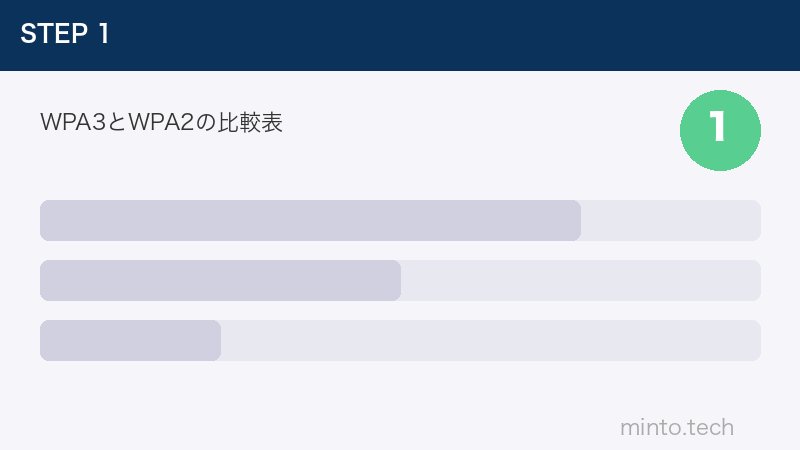 WPA3とWPA2の比較表