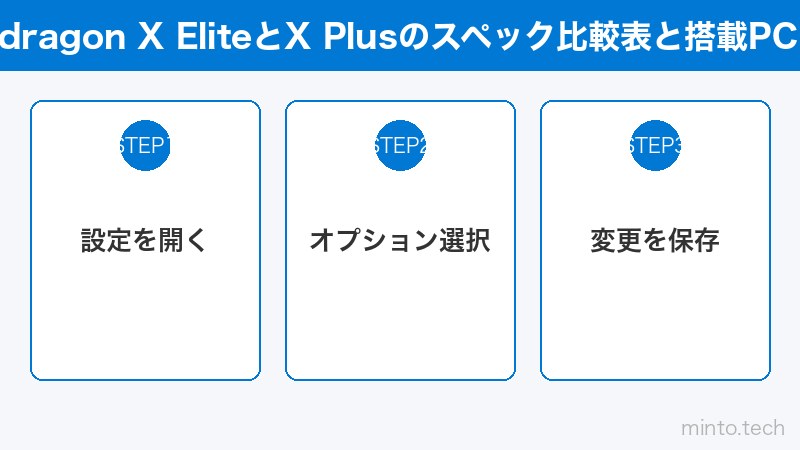Snapdragon X EliteとX Plusのスペック比較表と搭載PCの写真