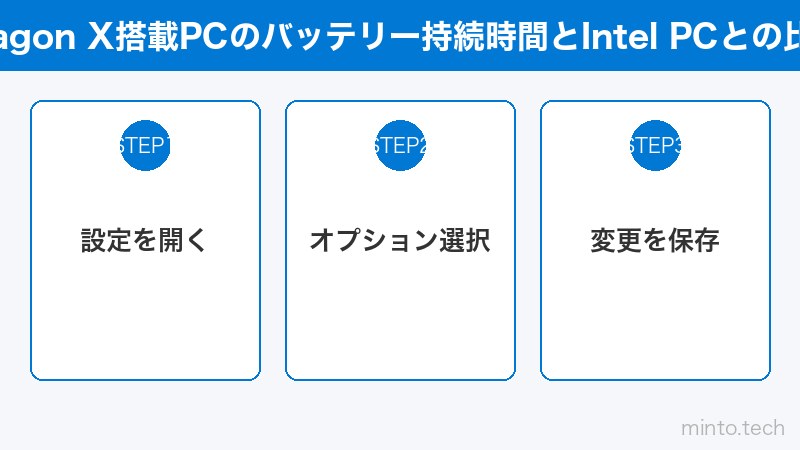 Snapdragon X搭載PCのバッテリー持続時間とIntel PCとの比較グラフ