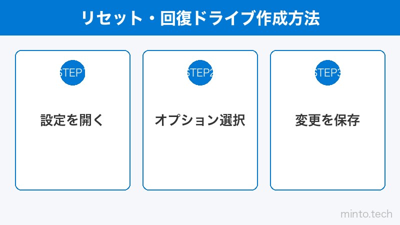リセット・回復ドライブ作成方法