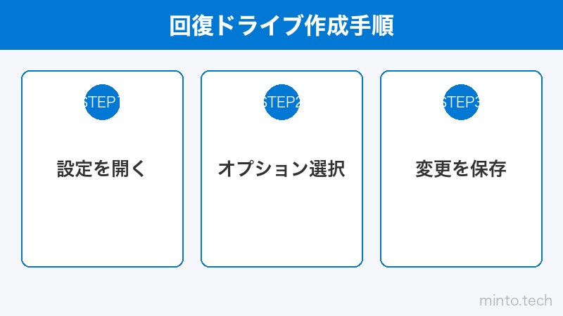 回復ドライブ作成手順