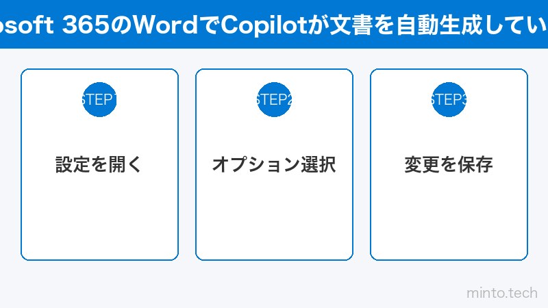 Microsoft 365のWordでCopilotが文書を自動生成している画面