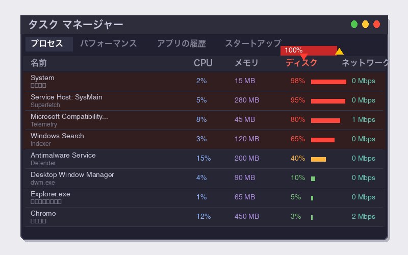 タスクマネージャーでディスク使用率100%の表示