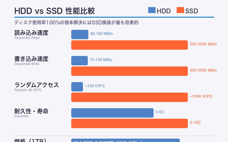 ディスク使用率正常化後の画面
