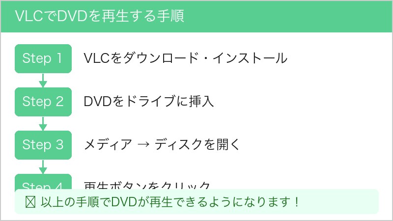 VLCでDVDを再生する手順