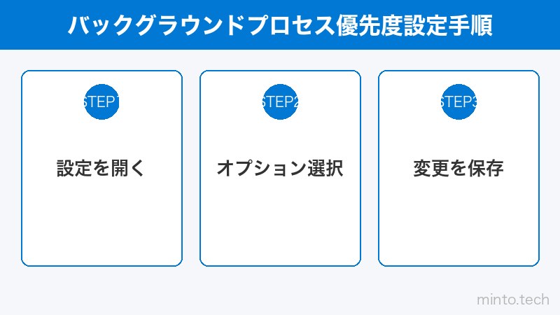 バックグラウンドプロセス優先度設定手順