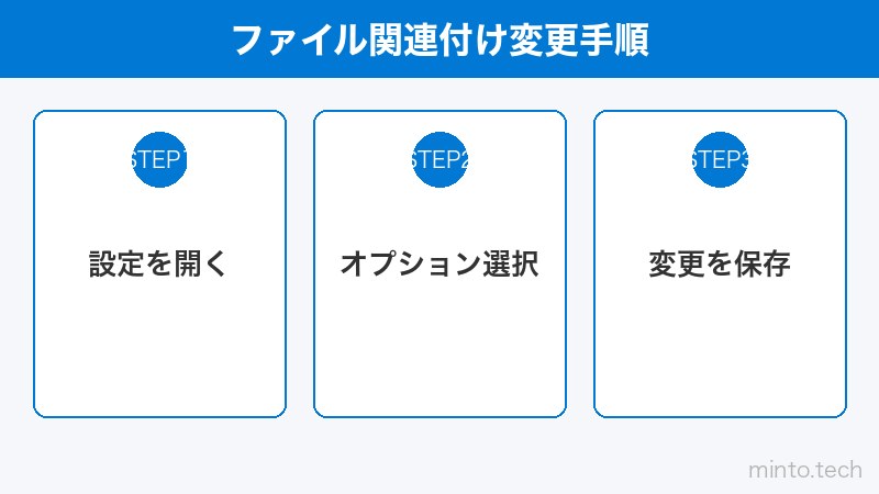 ファイル関連付け変更手順