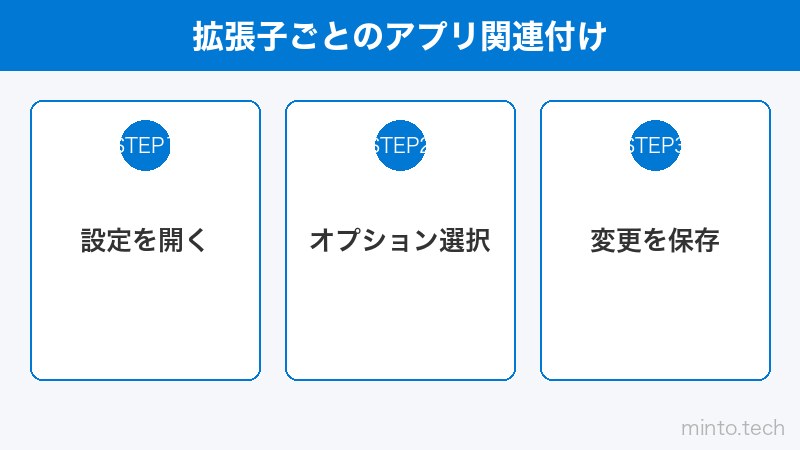 拡張子ごとのアプリ関連付け