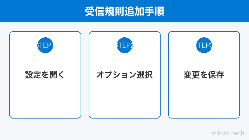 受信規則追加手順
