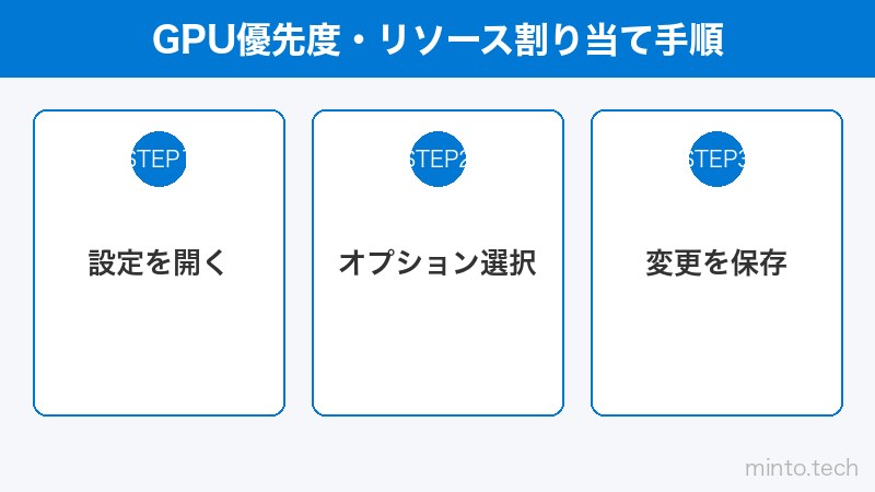 GPU優先度・リソース割り当て手順