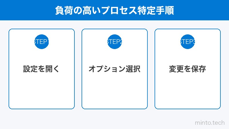 負荷の高いプロセス特定手順