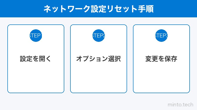 ネットワーク設定リセット手順