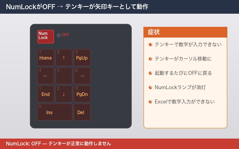 NumLockキーの位置と状態確認