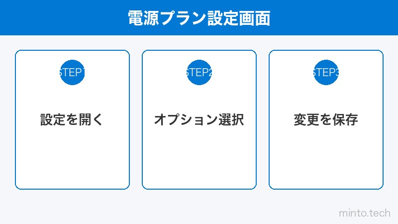 電源プラン設定画面