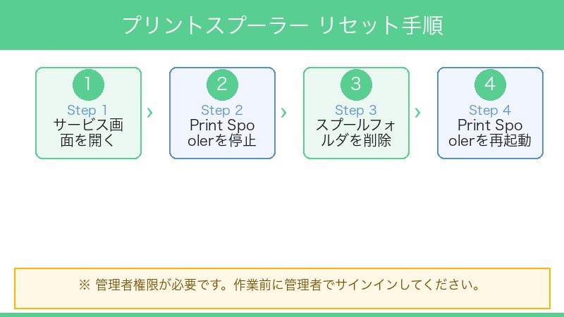 Windowsプリンタードライバーの更新手順