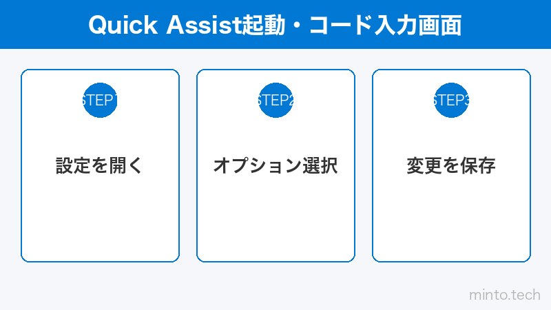 Quick Assist起動・コード入力画面