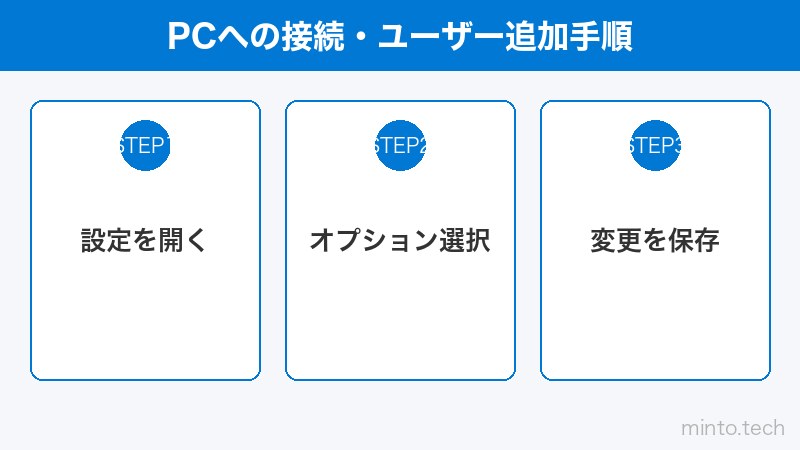 PCへの接続・ユーザー追加手順