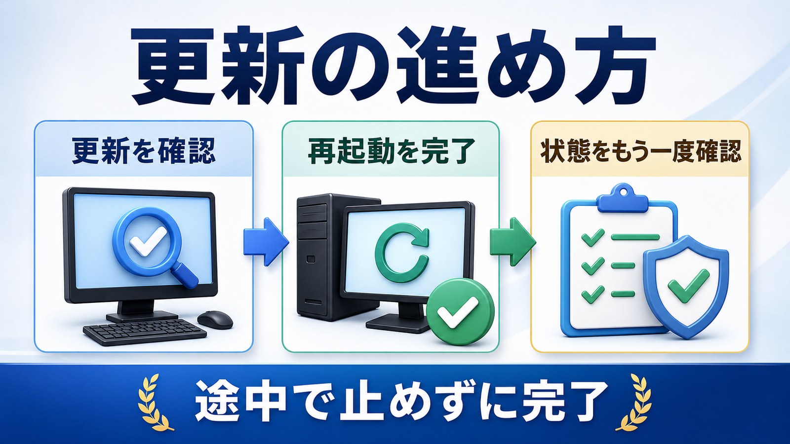更新確認から再起動完了、状態再確認までの順を整理した図解
