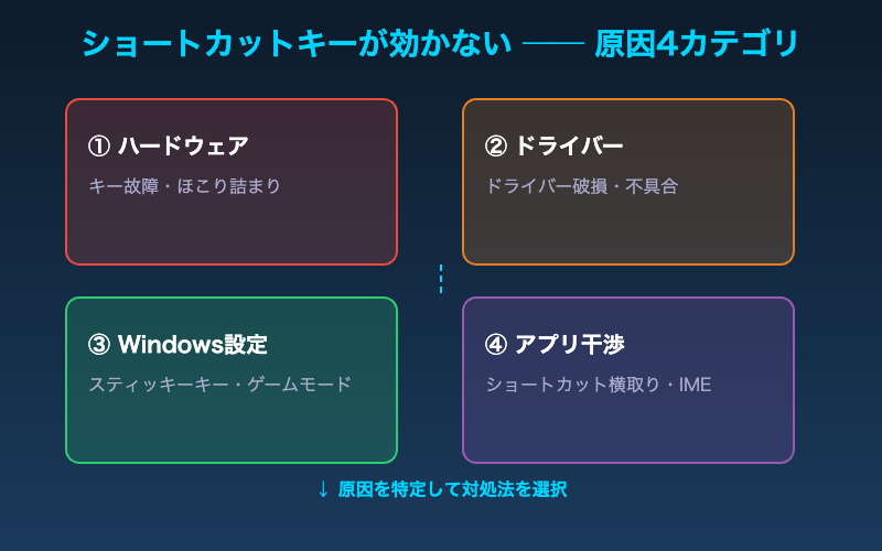 ショートカットキーが効かない原因4カテゴリ