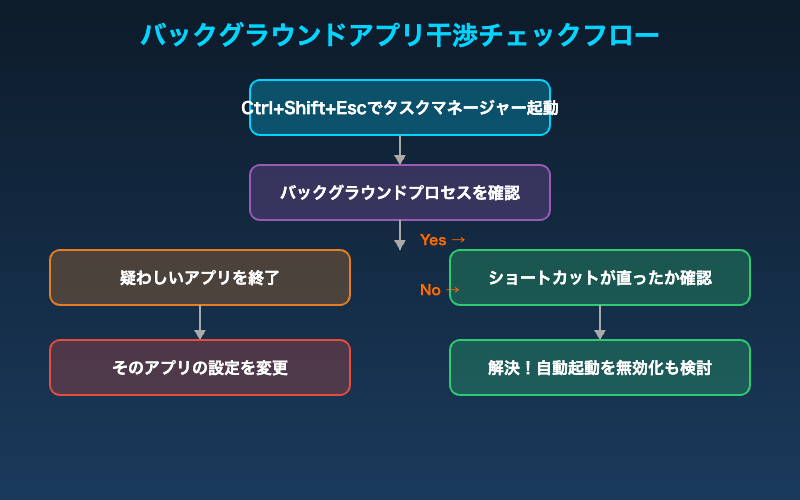 バックグラウンドアプリ干渉チェックフロー