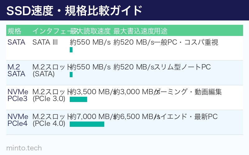 SSD速度・規格比較ガイド