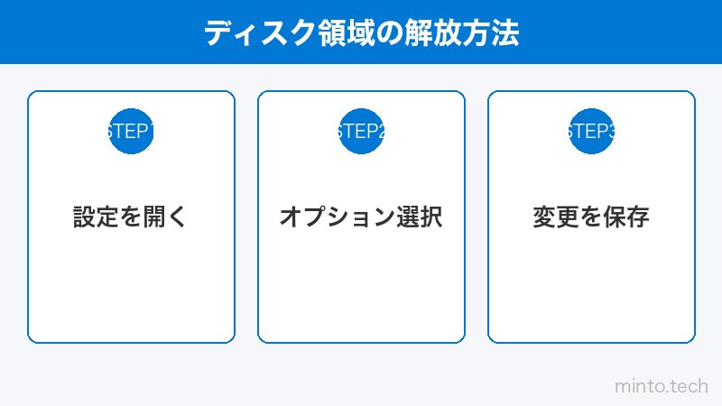 ディスク領域の解放方法