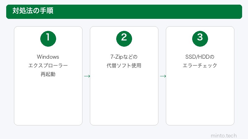 Win11 ZIP圧縮高速化手順
