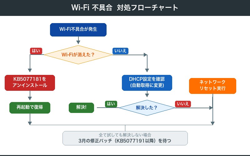Wi-Fi消失時の対処フローチャート