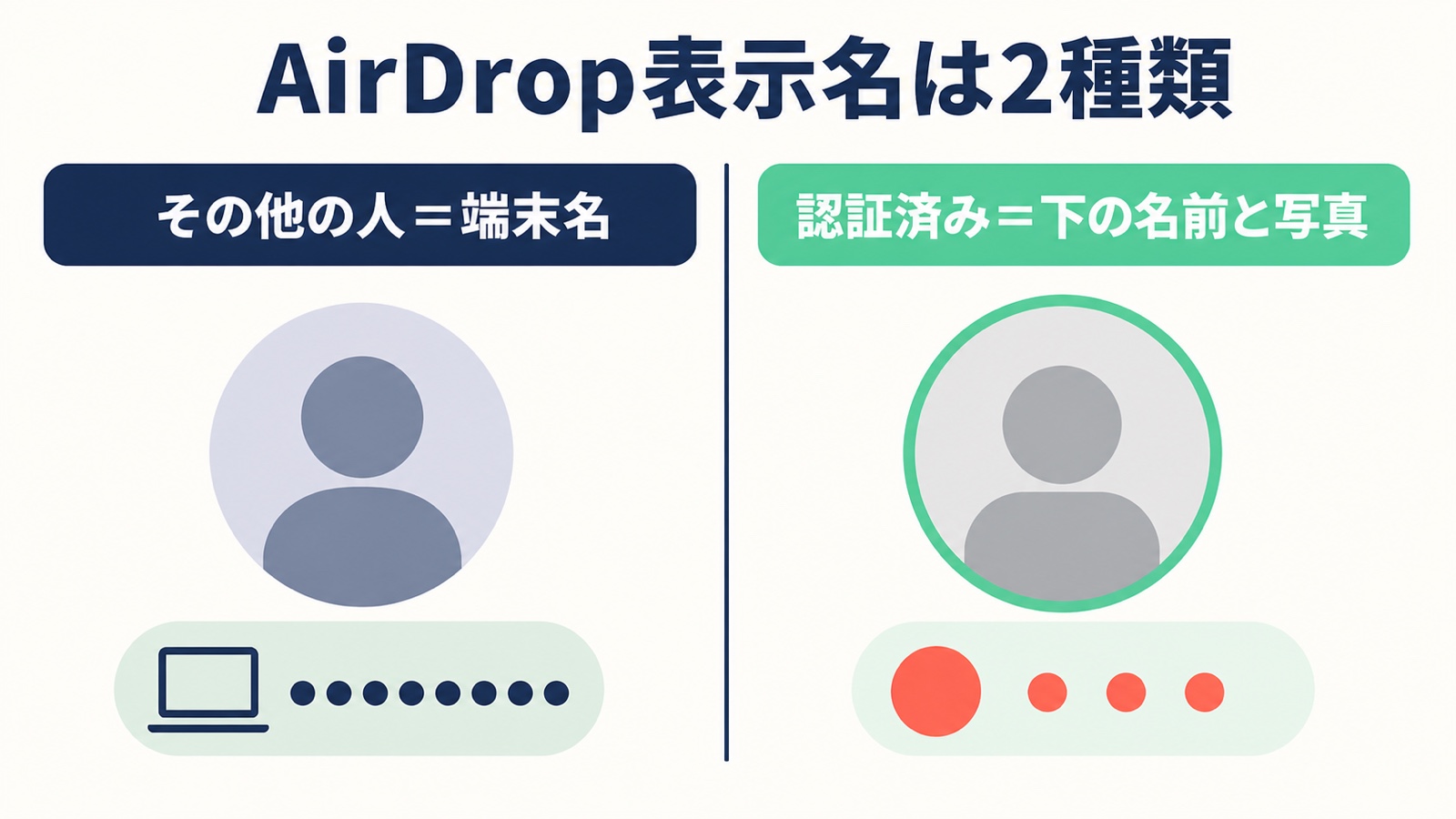 AirDropに表示される端末名と連絡先名の違いを整理した図解