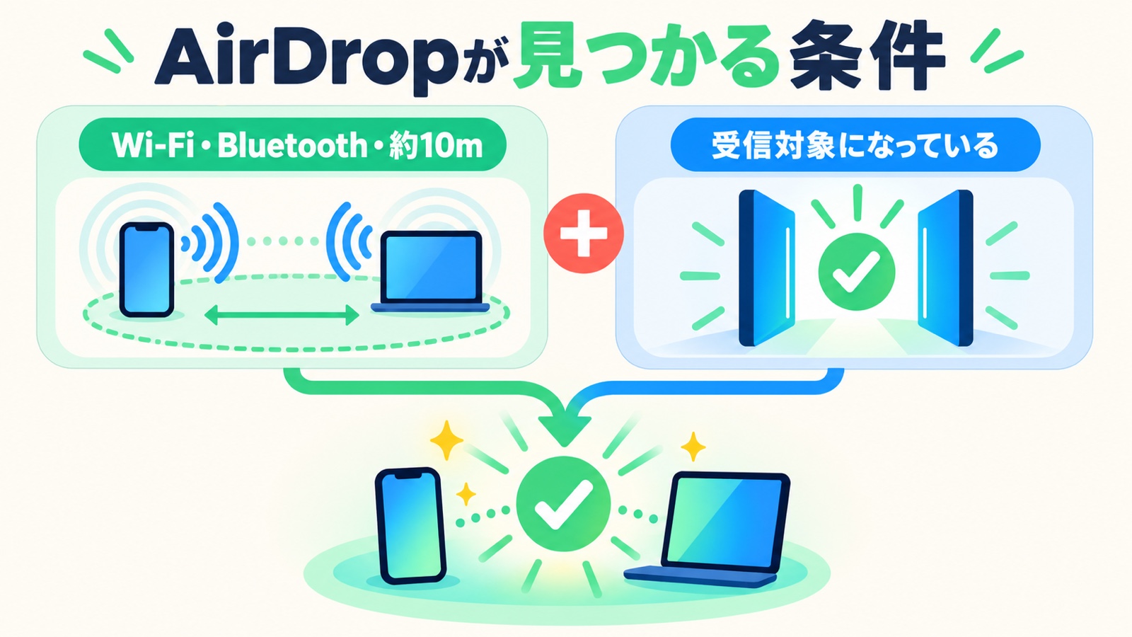 AirDropの受信設定とWi-Fi・Bluetooth・近距離を確認する図解