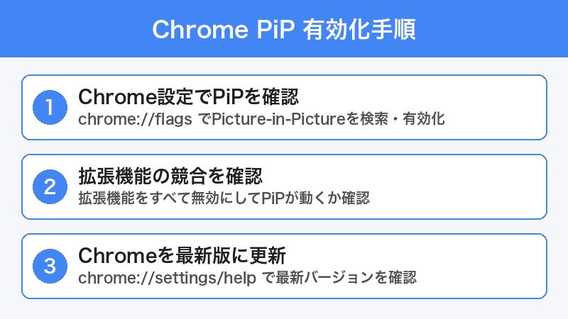 Chrome PiP 設定手順