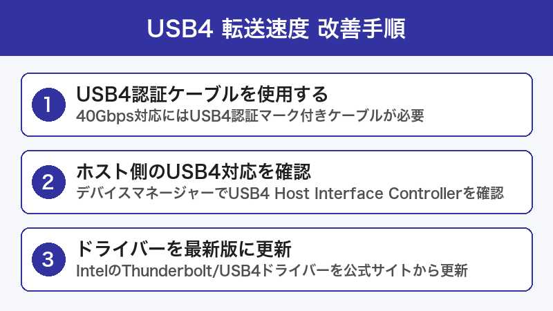 USB4 転送速度改善手順