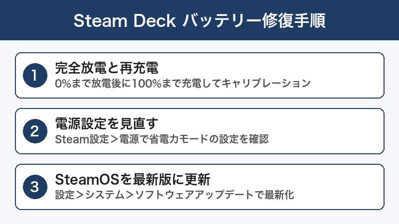 Steam Deck バッテリー修復手順