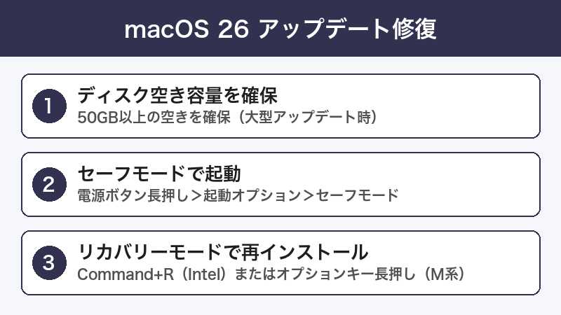 macOS 26 アップデート修復手順