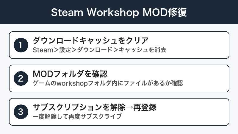 Steam MOD修復手順