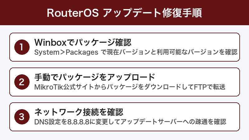 MikroTik RouterOS 更新修復手順
