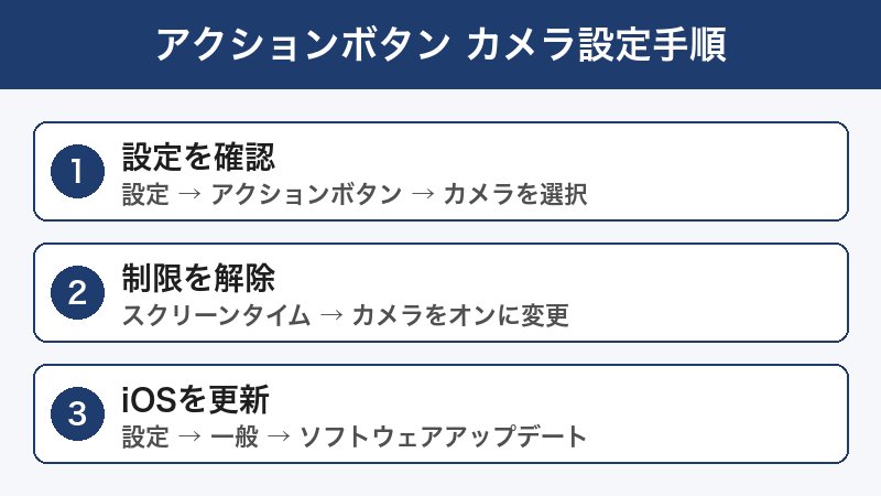 アクションボタンの設定手順