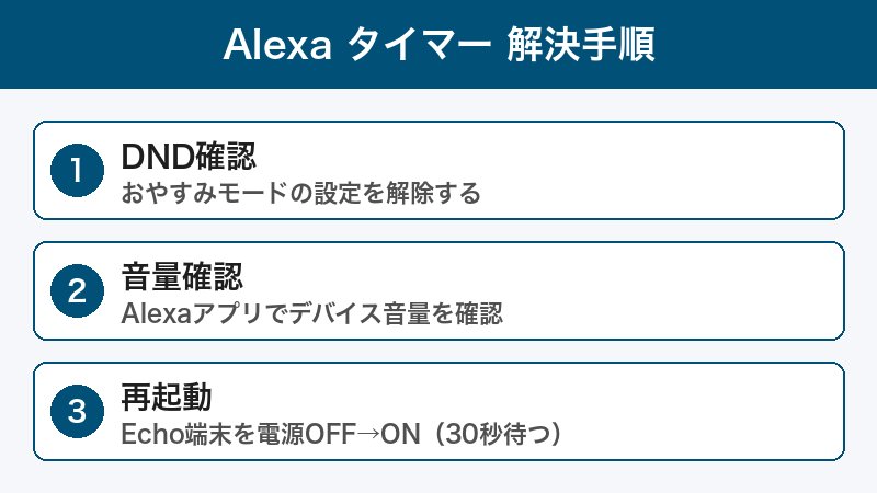 Alexaタイマー設定・修復手順