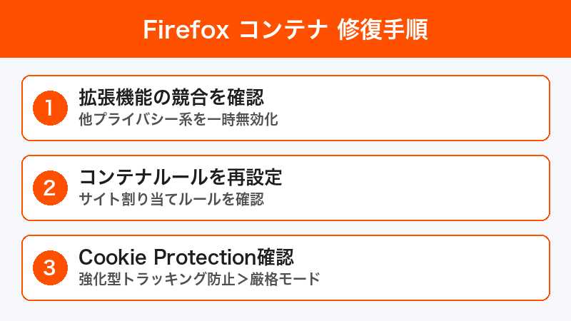 Firefox コンテナ修復手順