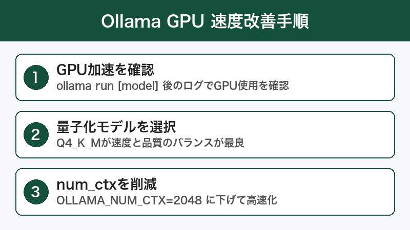 Ollama 推論速度改善手順