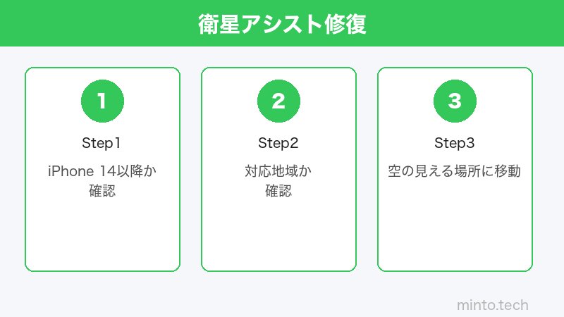 iPhone 衛星通信設定のイメージ