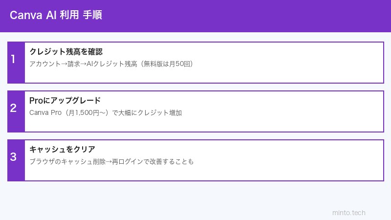 Canva AI設定手順