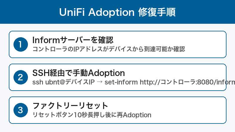 UniFi Adoption修復手順