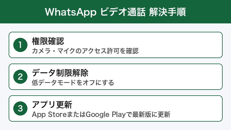 WhatsAppビデオ通話トラブル解決手順