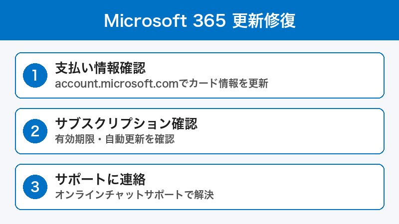 Microsoft 365 更新エラー修復手順