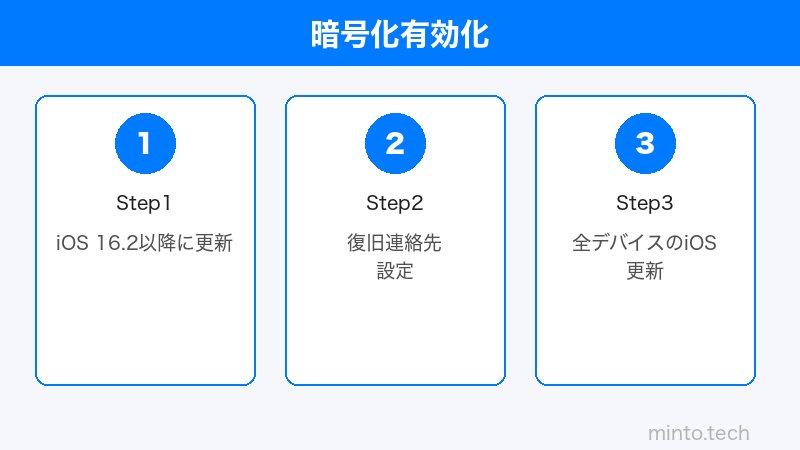 iPhone Advanced Data Protection設定のイメージ