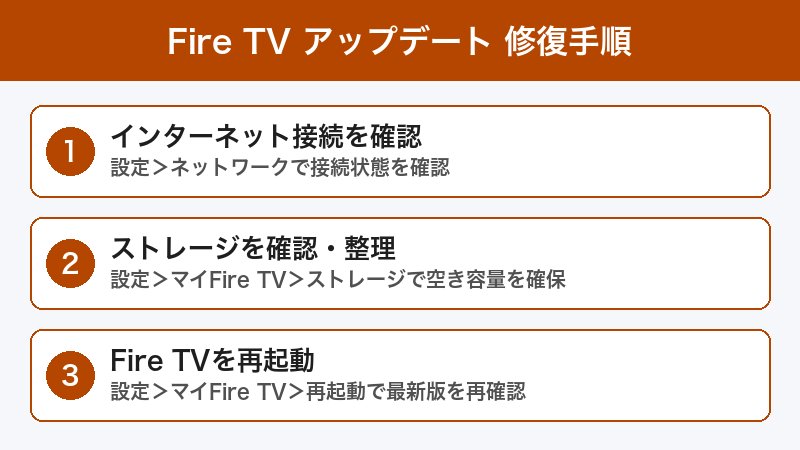 Fire TV アップデート 修復手順