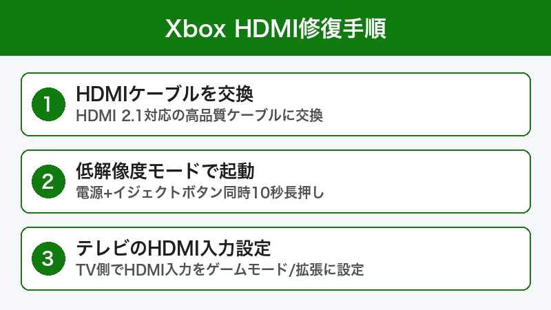 Xbox HDMI修復