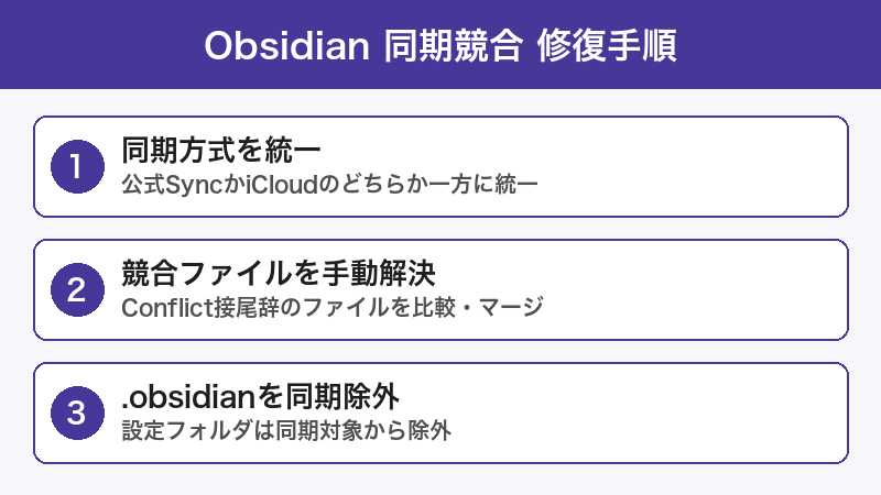 Obsidian同期修復手順