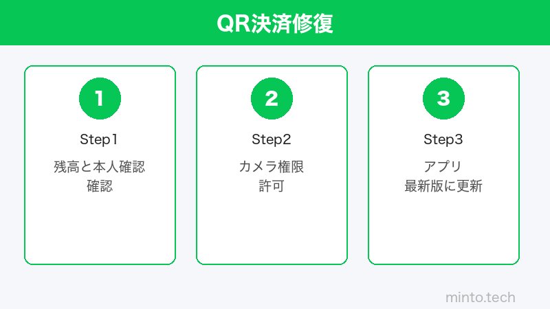 LINE Pay QRコード決済設定のイメージ